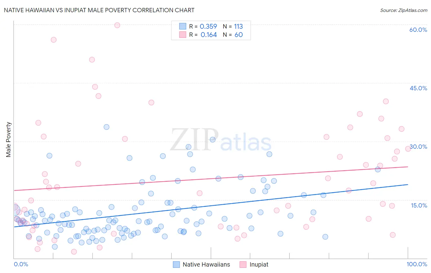 Native Hawaiian vs Inupiat Male Poverty