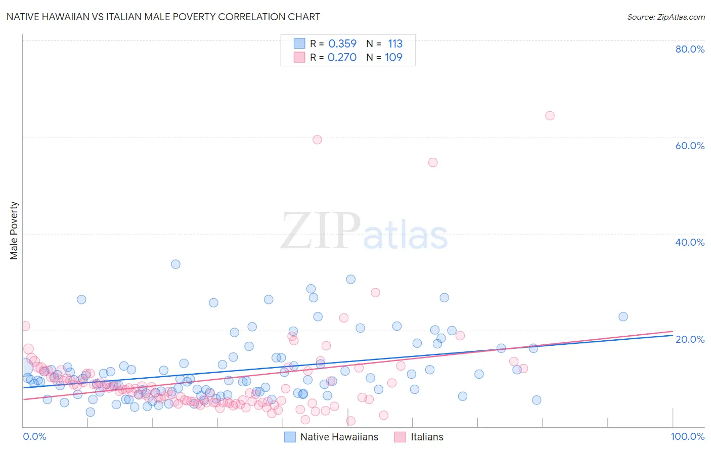 Native Hawaiian vs Italian Male Poverty