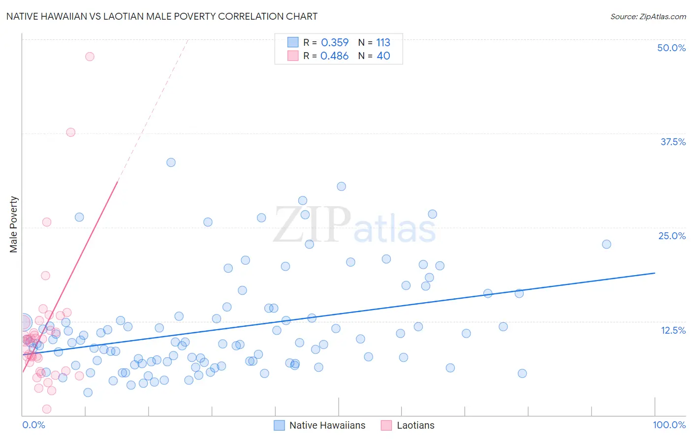 Native Hawaiian vs Laotian Male Poverty