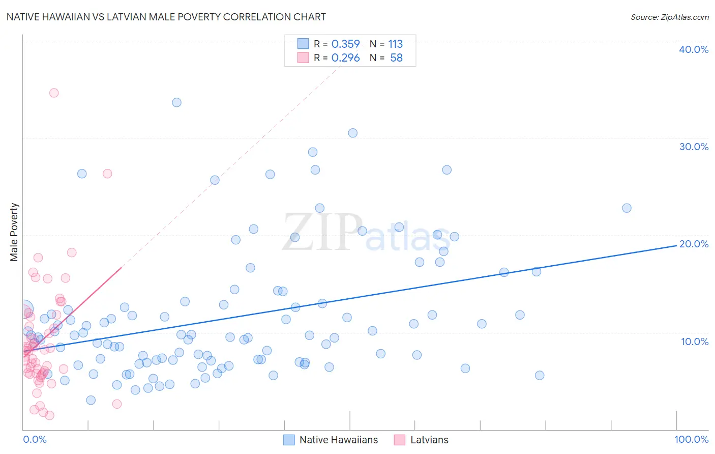 Native Hawaiian vs Latvian Male Poverty