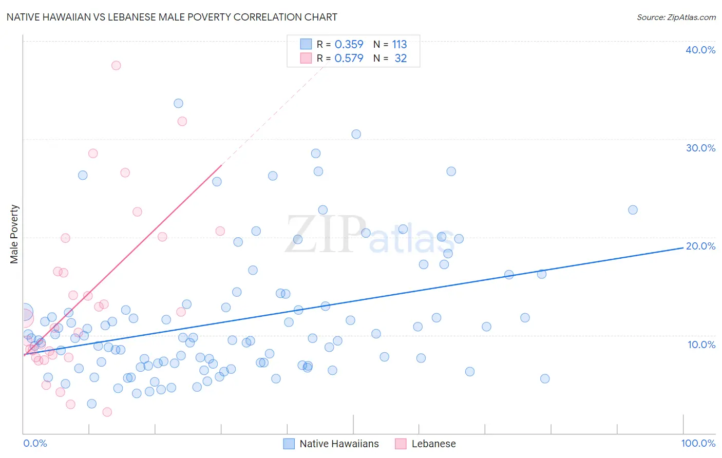 Native Hawaiian vs Lebanese Male Poverty