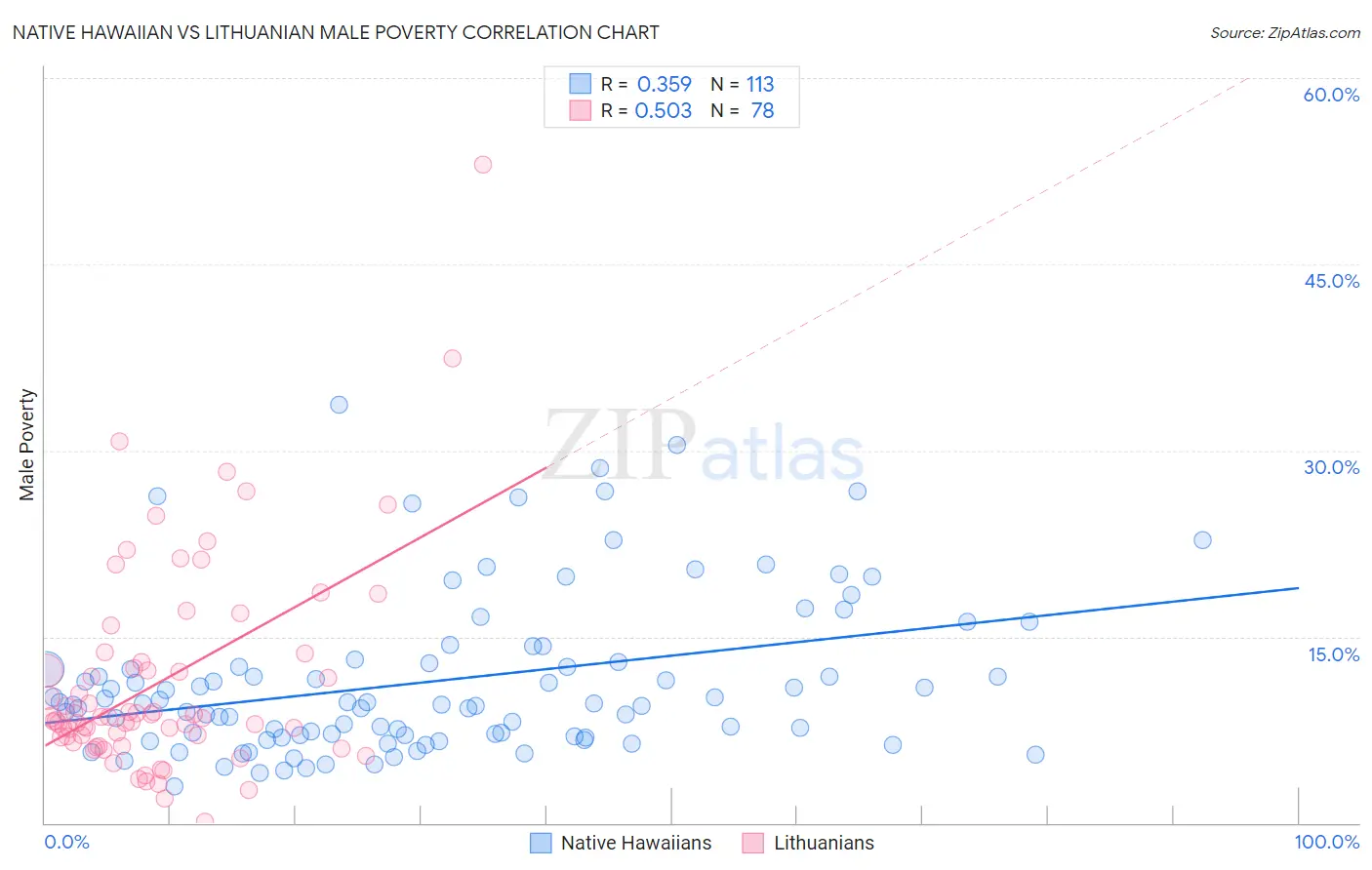 Native Hawaiian vs Lithuanian Male Poverty