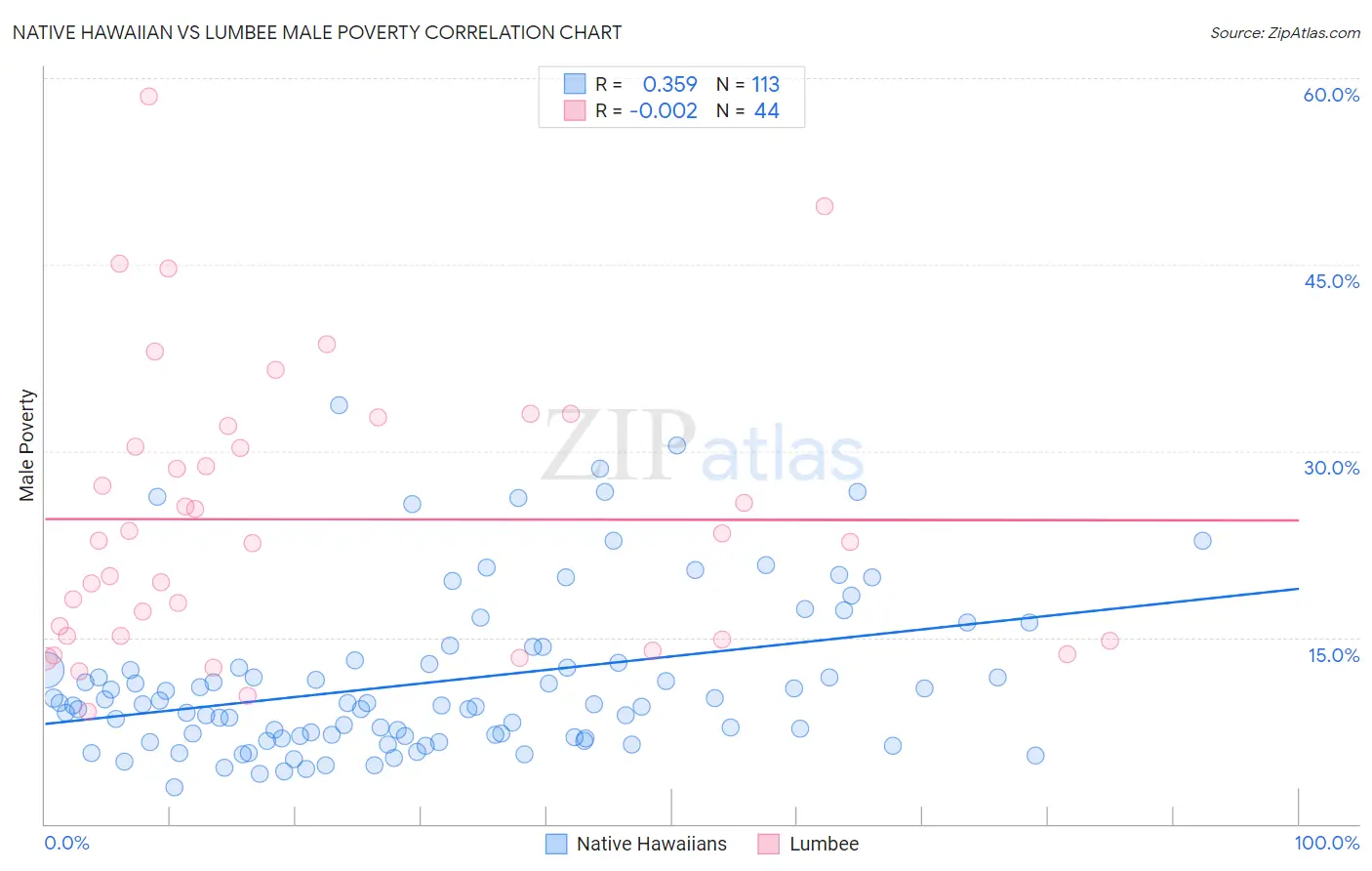 Native Hawaiian vs Lumbee Male Poverty