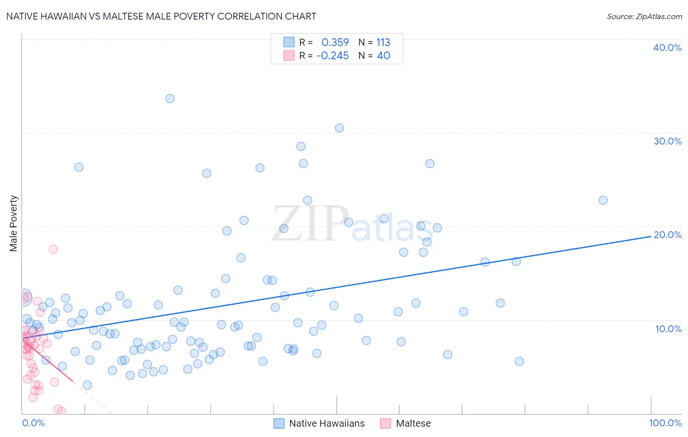 Native Hawaiian vs Maltese Male Poverty