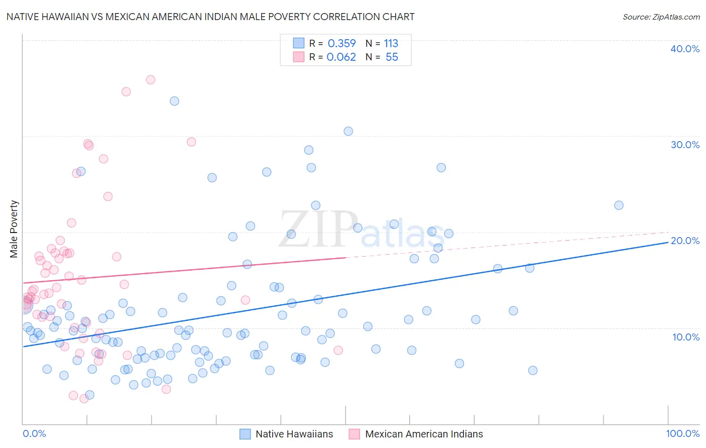 Native Hawaiian vs Mexican American Indian Male Poverty