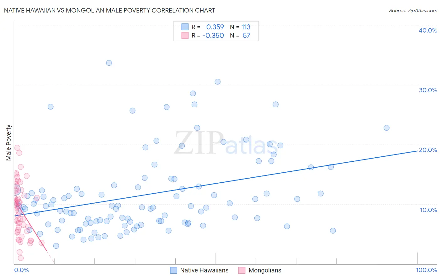 Native Hawaiian vs Mongolian Male Poverty