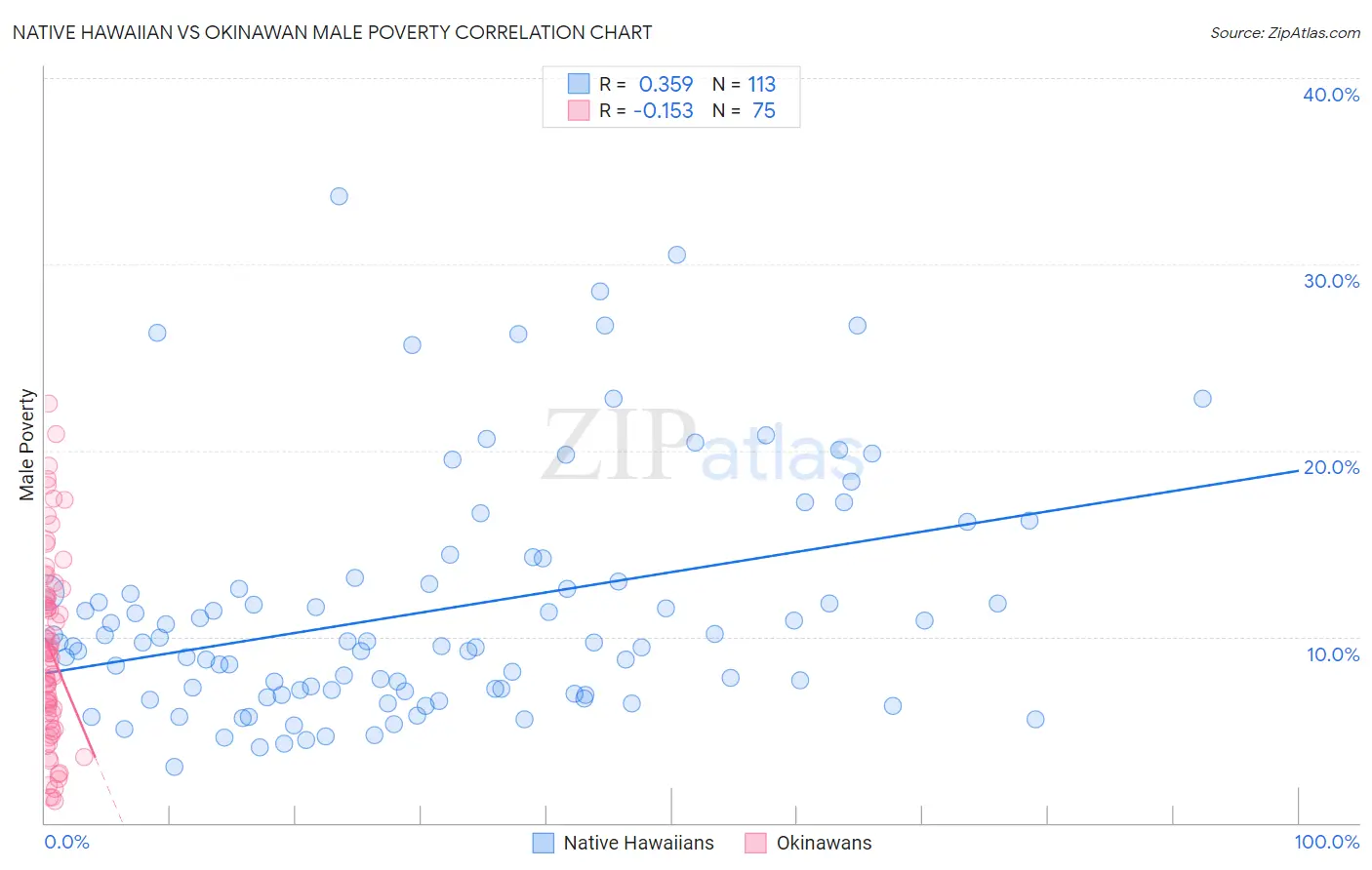 Native Hawaiian vs Okinawan Male Poverty