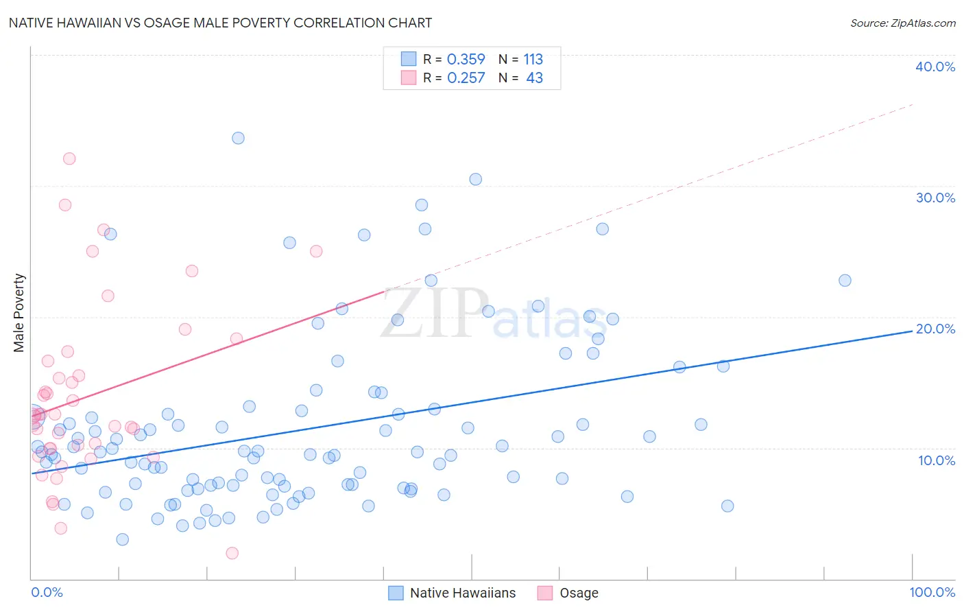 Native Hawaiian vs Osage Male Poverty
