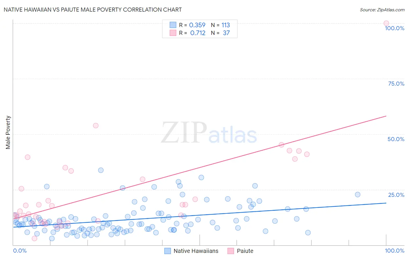 Native Hawaiian vs Paiute Male Poverty