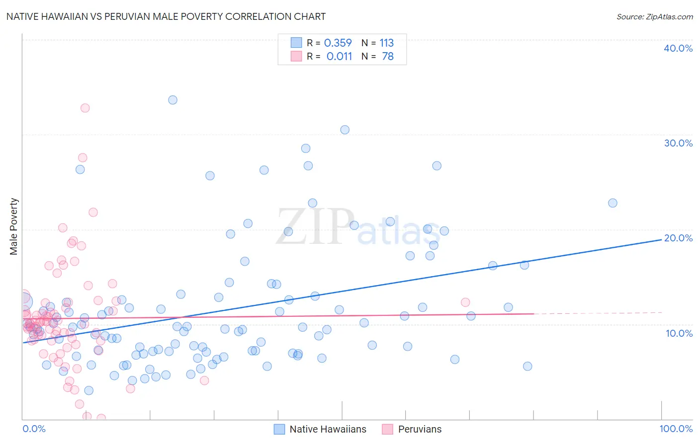 Native Hawaiian vs Peruvian Male Poverty