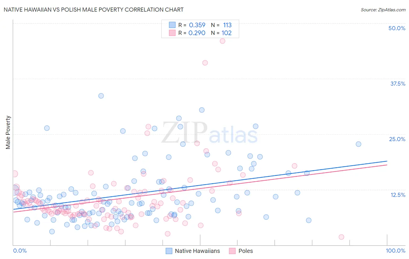 Native Hawaiian vs Polish Male Poverty