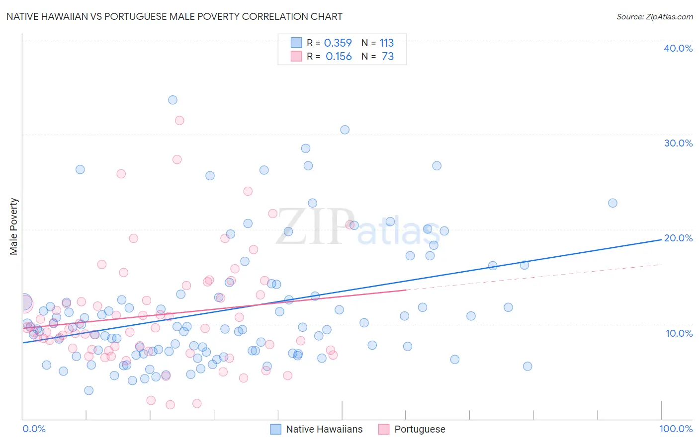 Native Hawaiian vs Portuguese Male Poverty