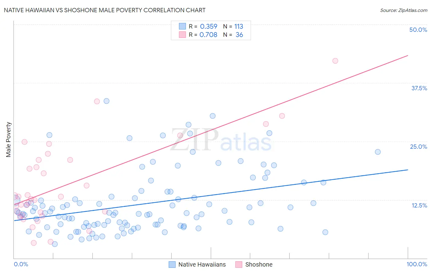 Native Hawaiian vs Shoshone Male Poverty