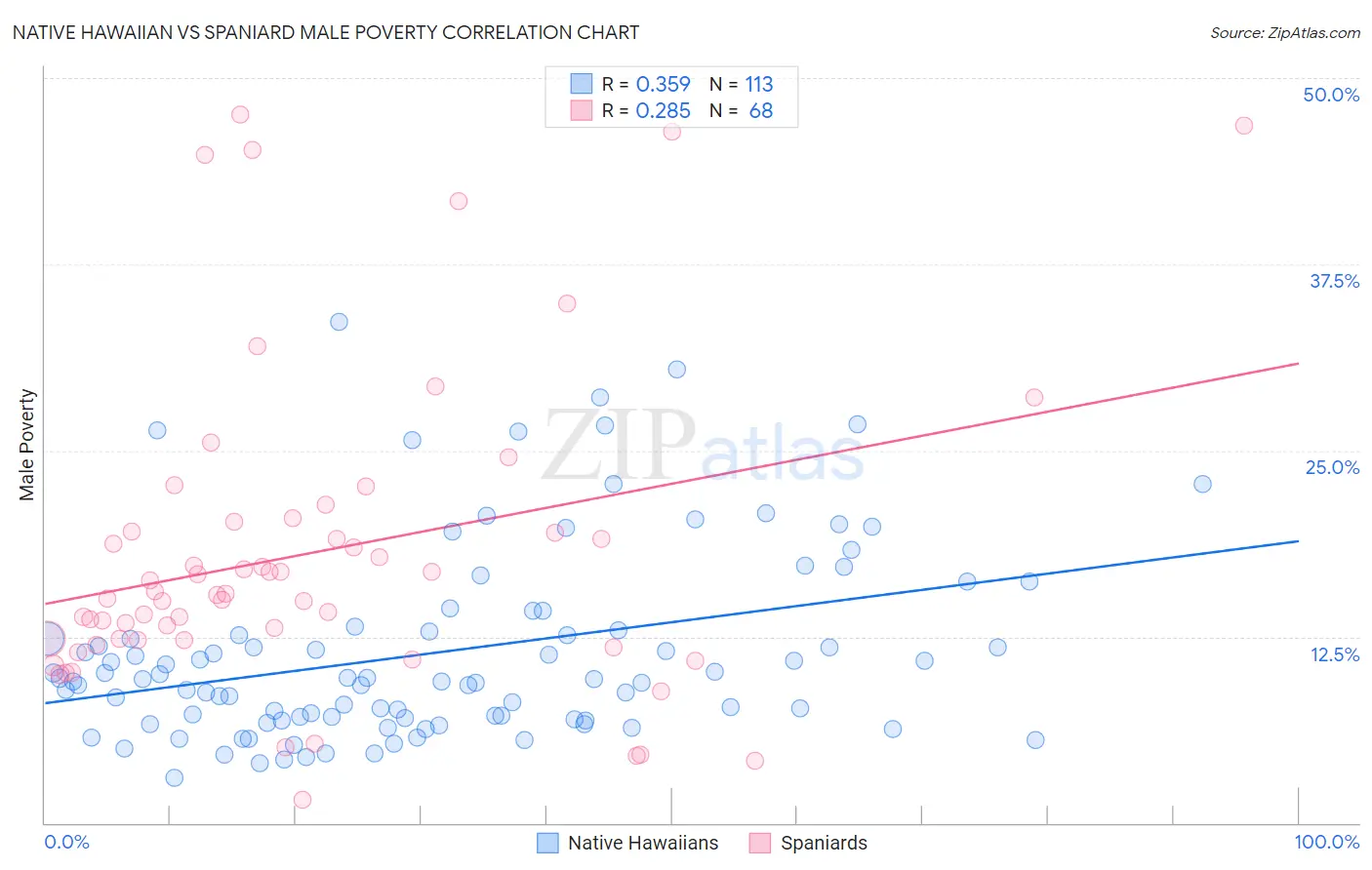 Native Hawaiian vs Spaniard Male Poverty