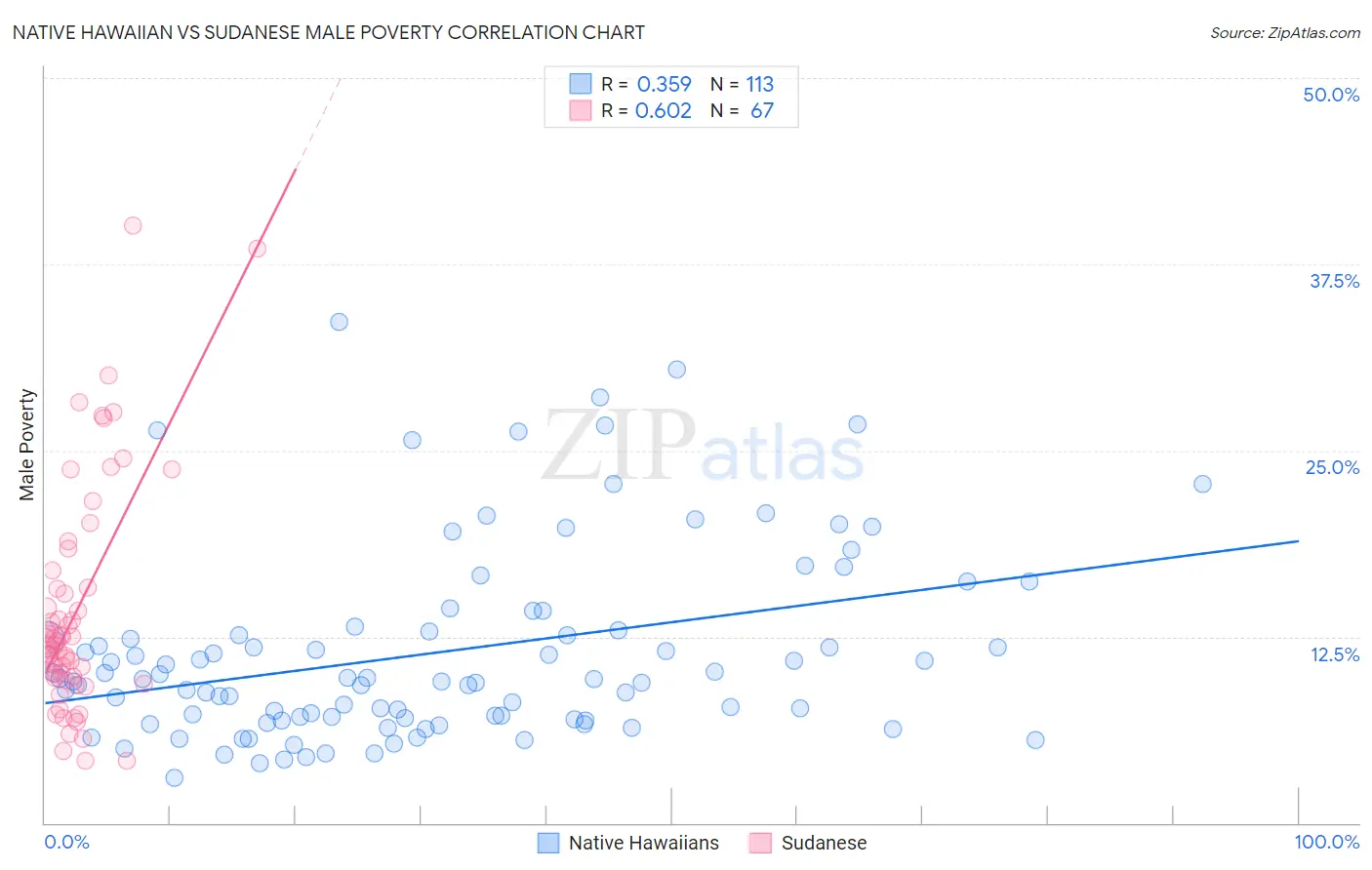 Native Hawaiian vs Sudanese Male Poverty