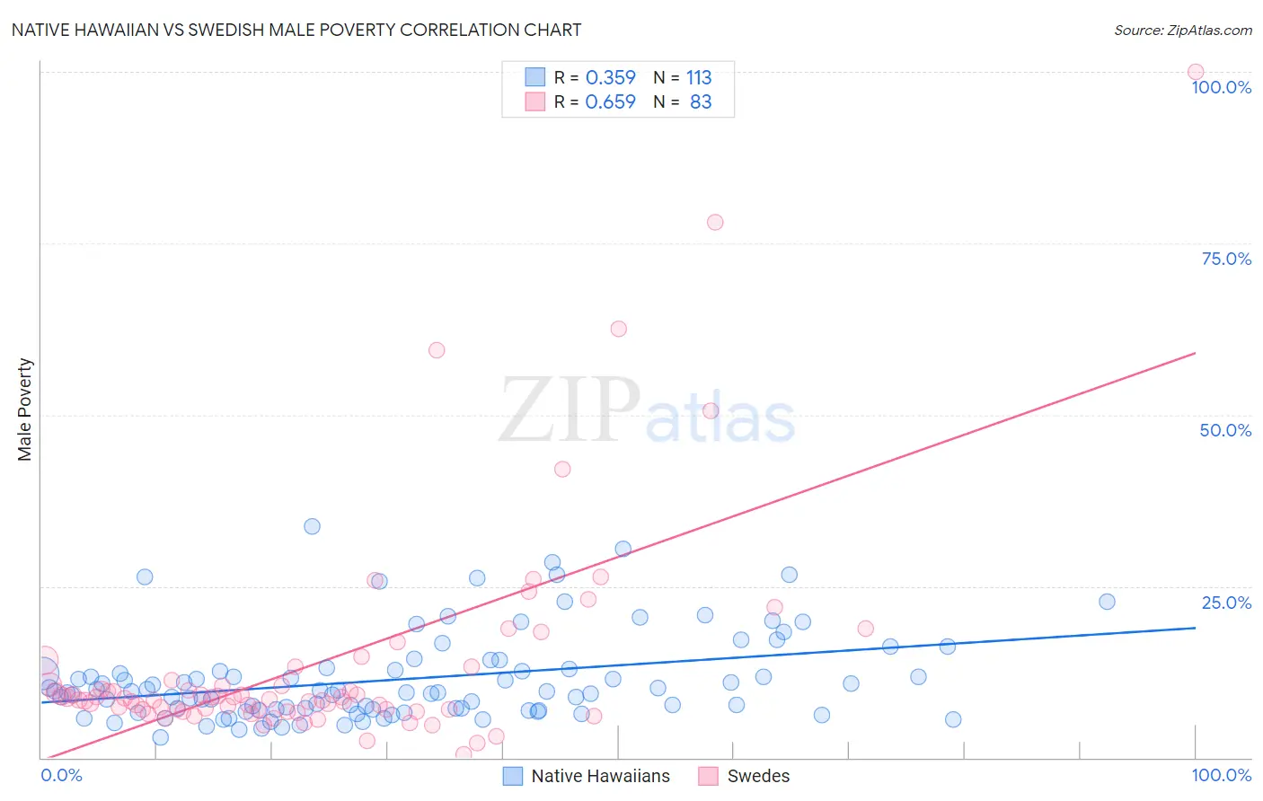 Native Hawaiian vs Swedish Male Poverty