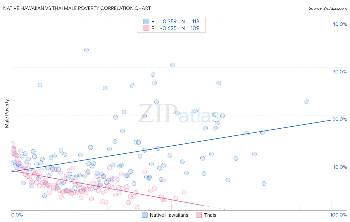 Native Hawaiian vs Thai Male Poverty