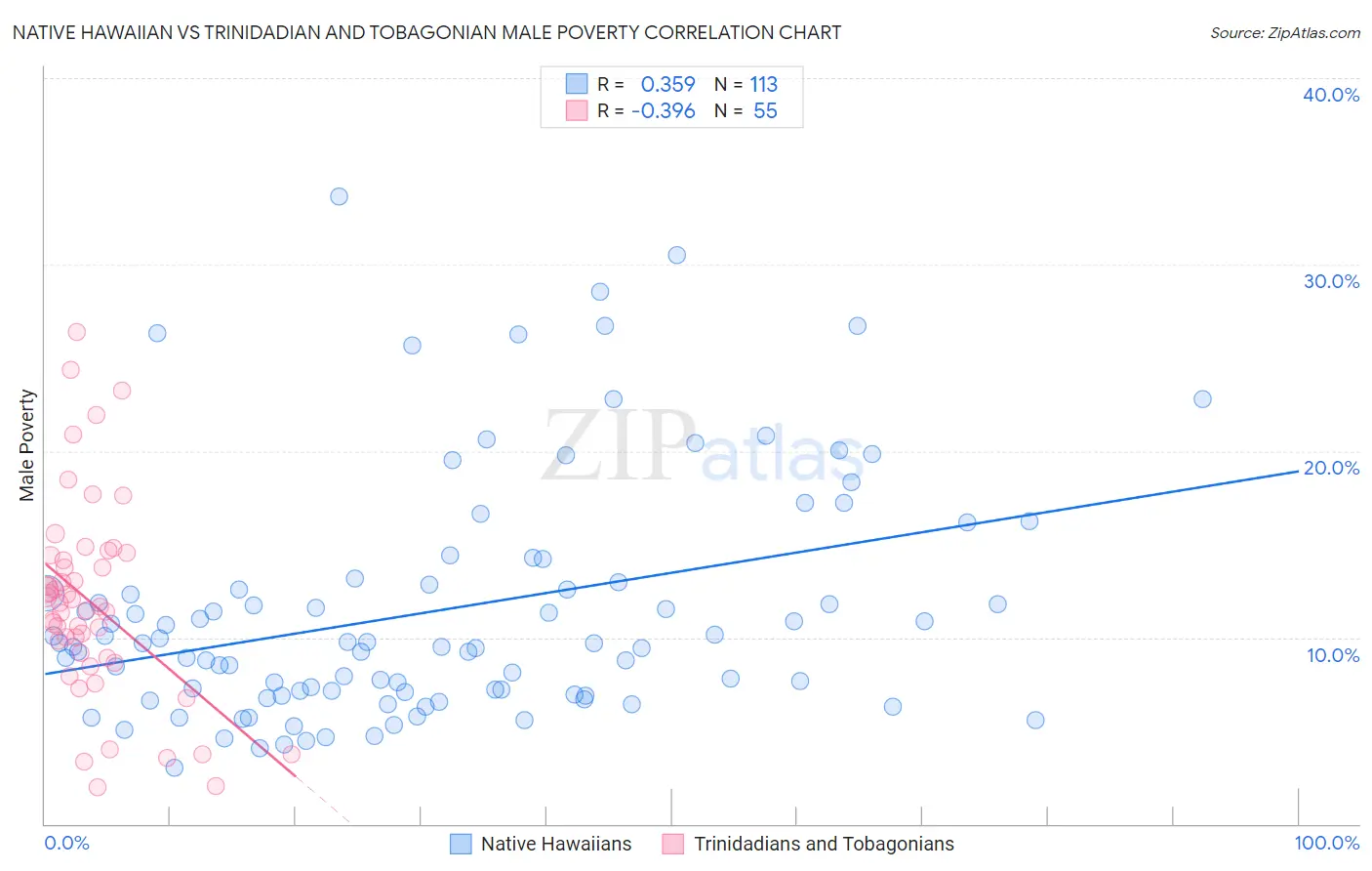 Native Hawaiian vs Trinidadian and Tobagonian Male Poverty