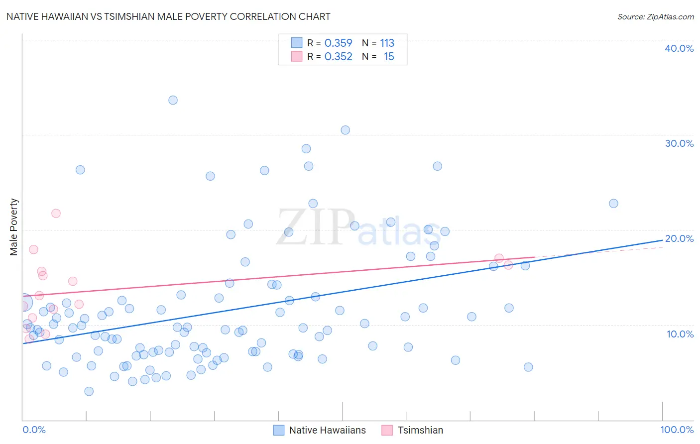 Native Hawaiian vs Tsimshian Male Poverty