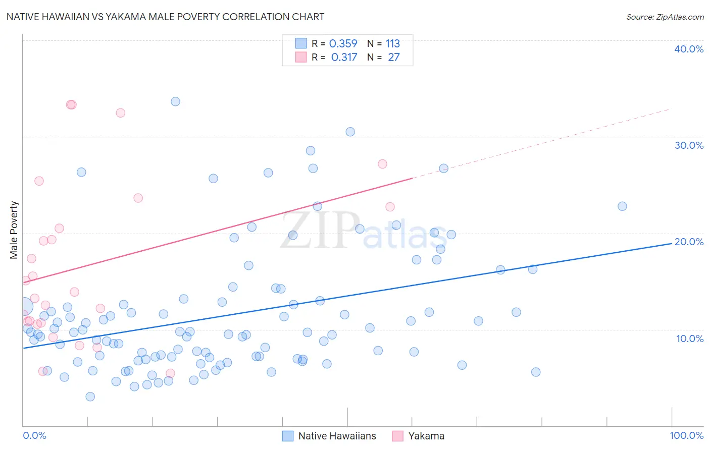 Native Hawaiian vs Yakama Male Poverty