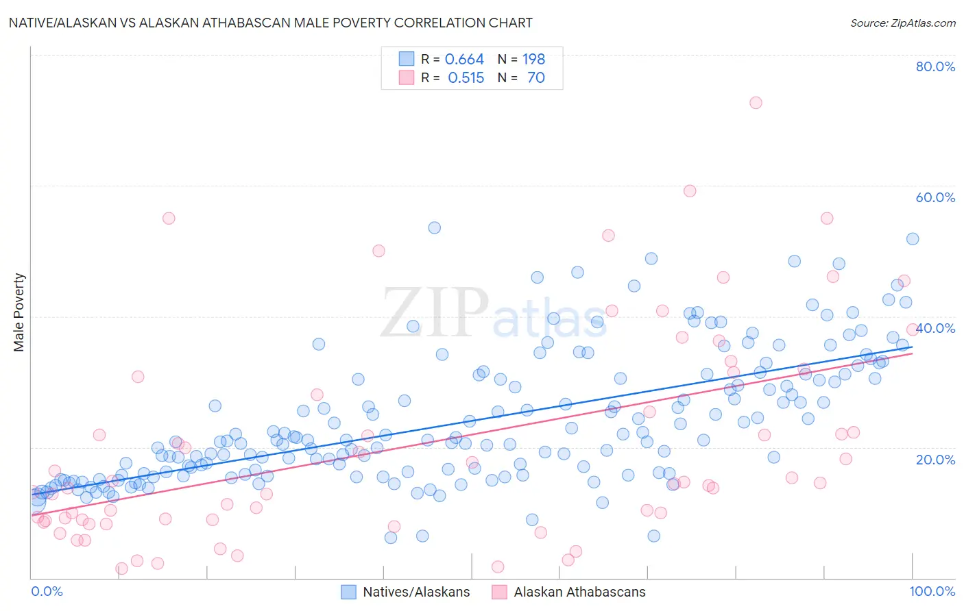 Native/Alaskan vs Alaskan Athabascan Male Poverty