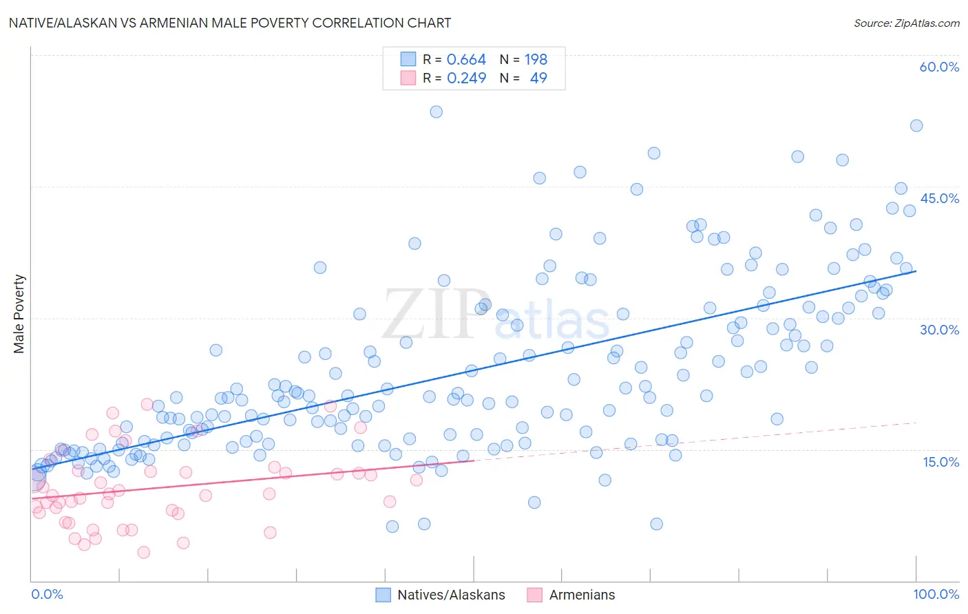 Native/Alaskan vs Armenian Male Poverty