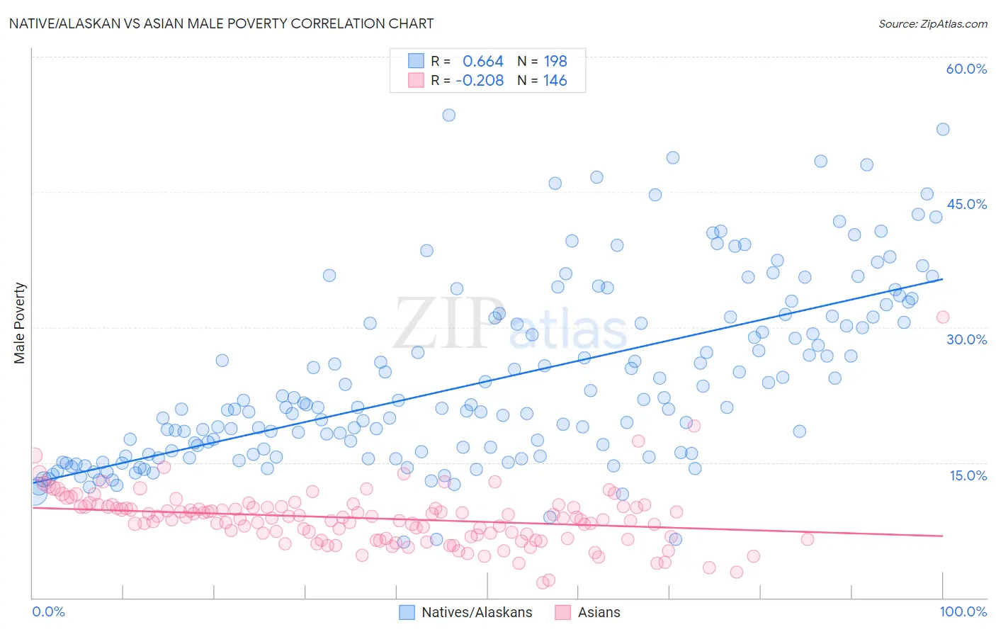 Native/Alaskan vs Asian Male Poverty