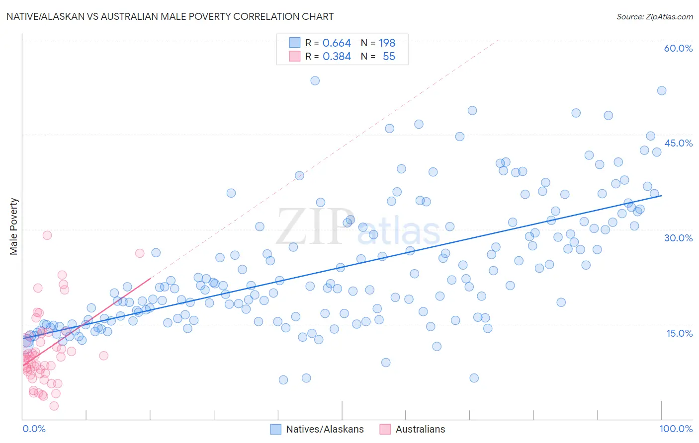 Native/Alaskan vs Australian Male Poverty