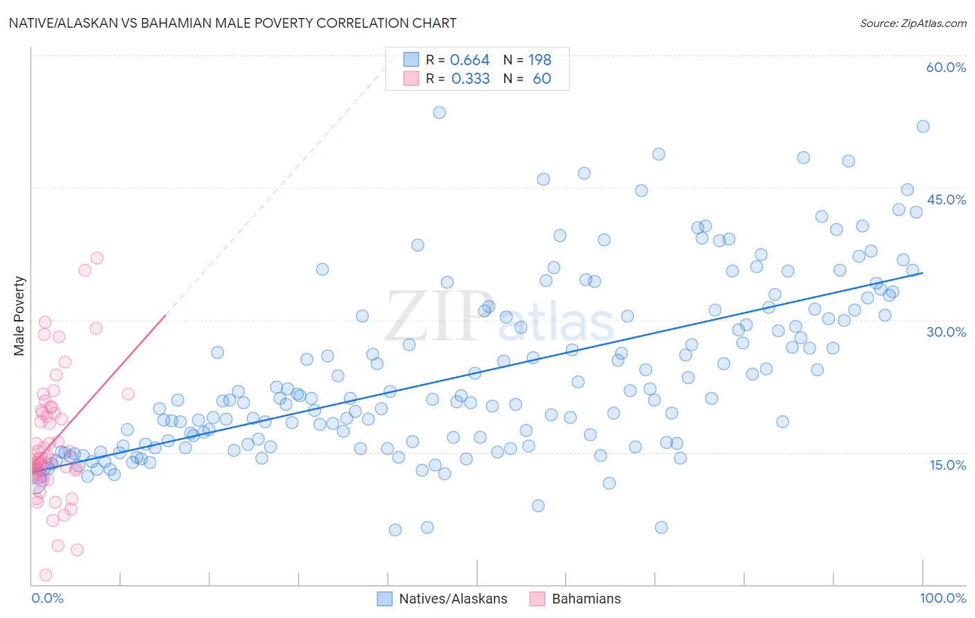 Native/Alaskan vs Bahamian Male Poverty