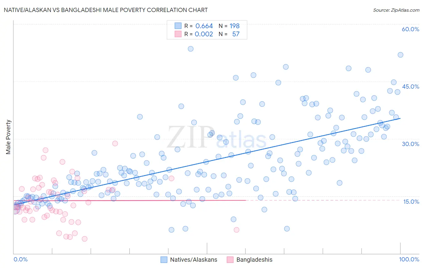 Native/Alaskan vs Bangladeshi Male Poverty