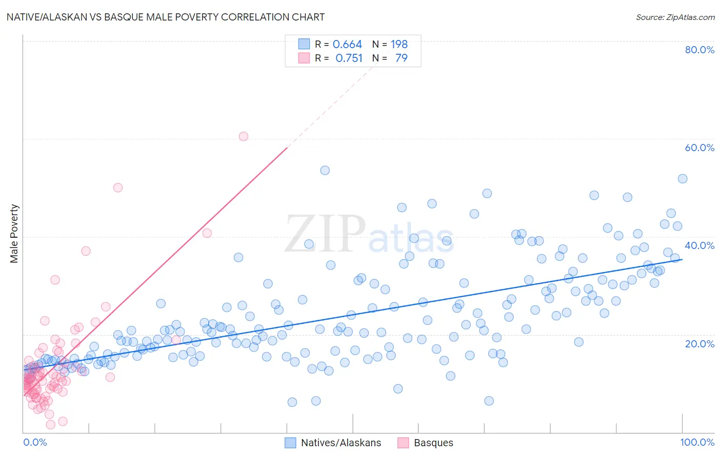 Native/Alaskan vs Basque Male Poverty