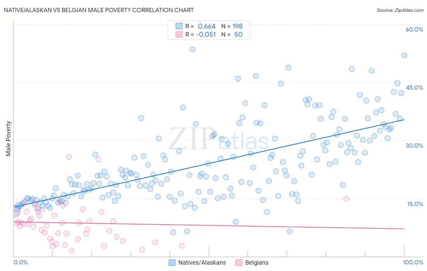 Native/Alaskan vs Belgian Male Poverty