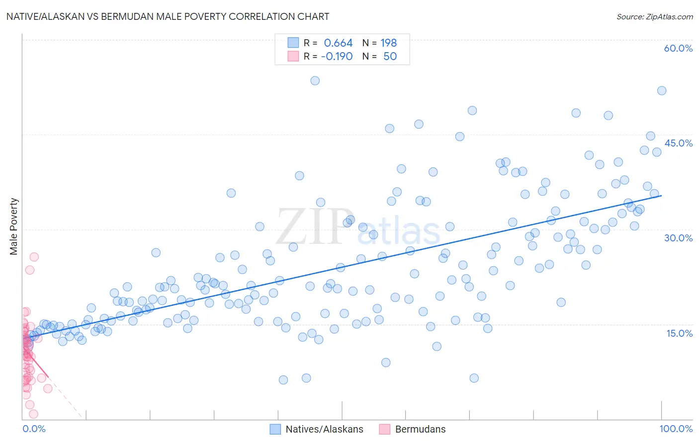 Native/Alaskan vs Bermudan Male Poverty