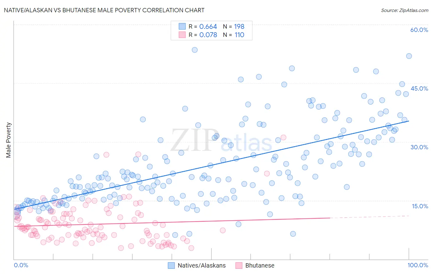 Native/Alaskan vs Bhutanese Male Poverty