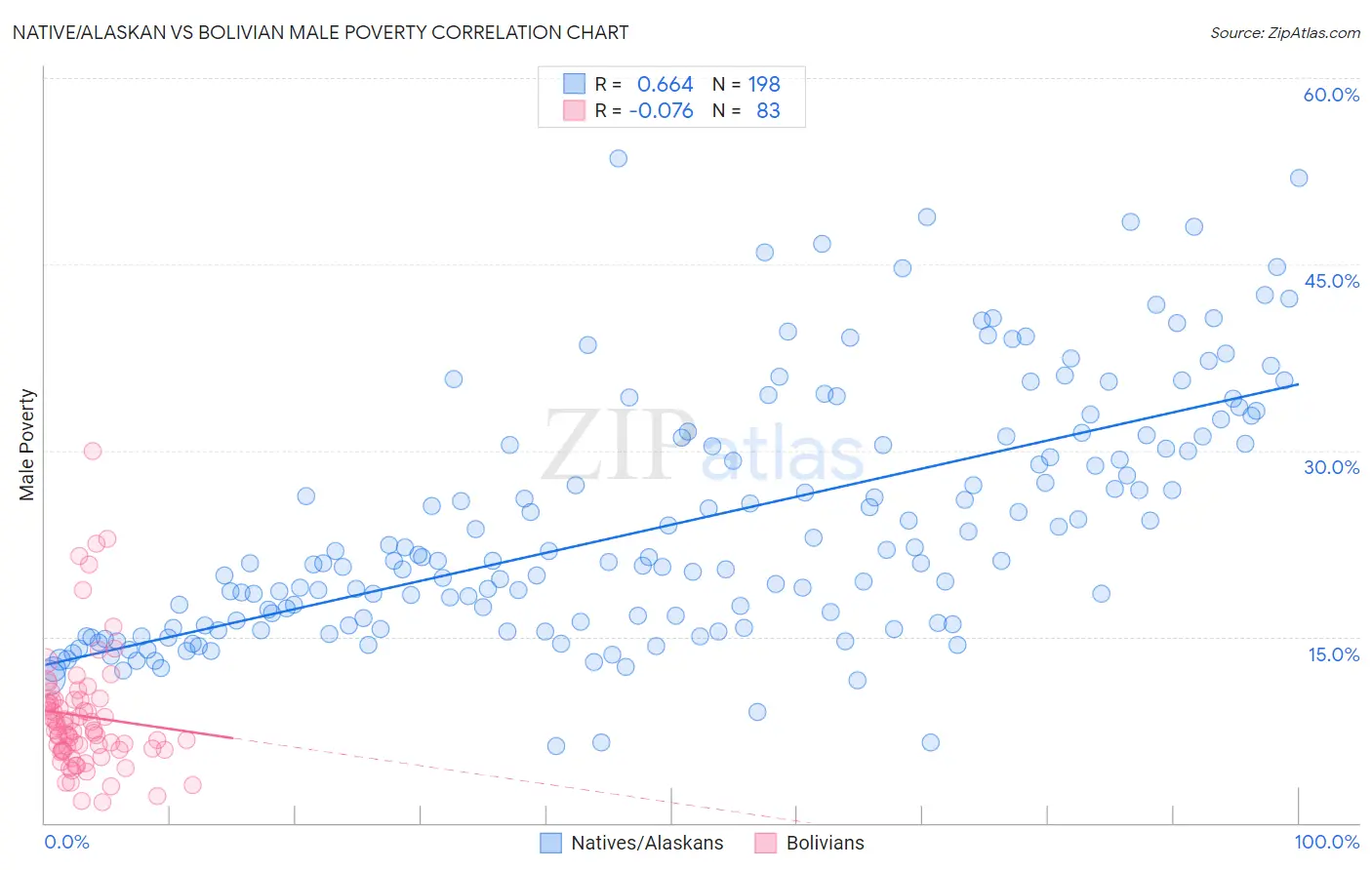 Native/Alaskan vs Bolivian Male Poverty