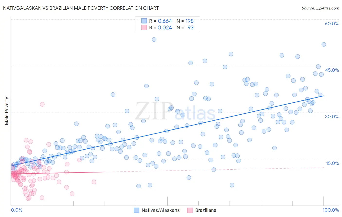 Native/Alaskan vs Brazilian Male Poverty