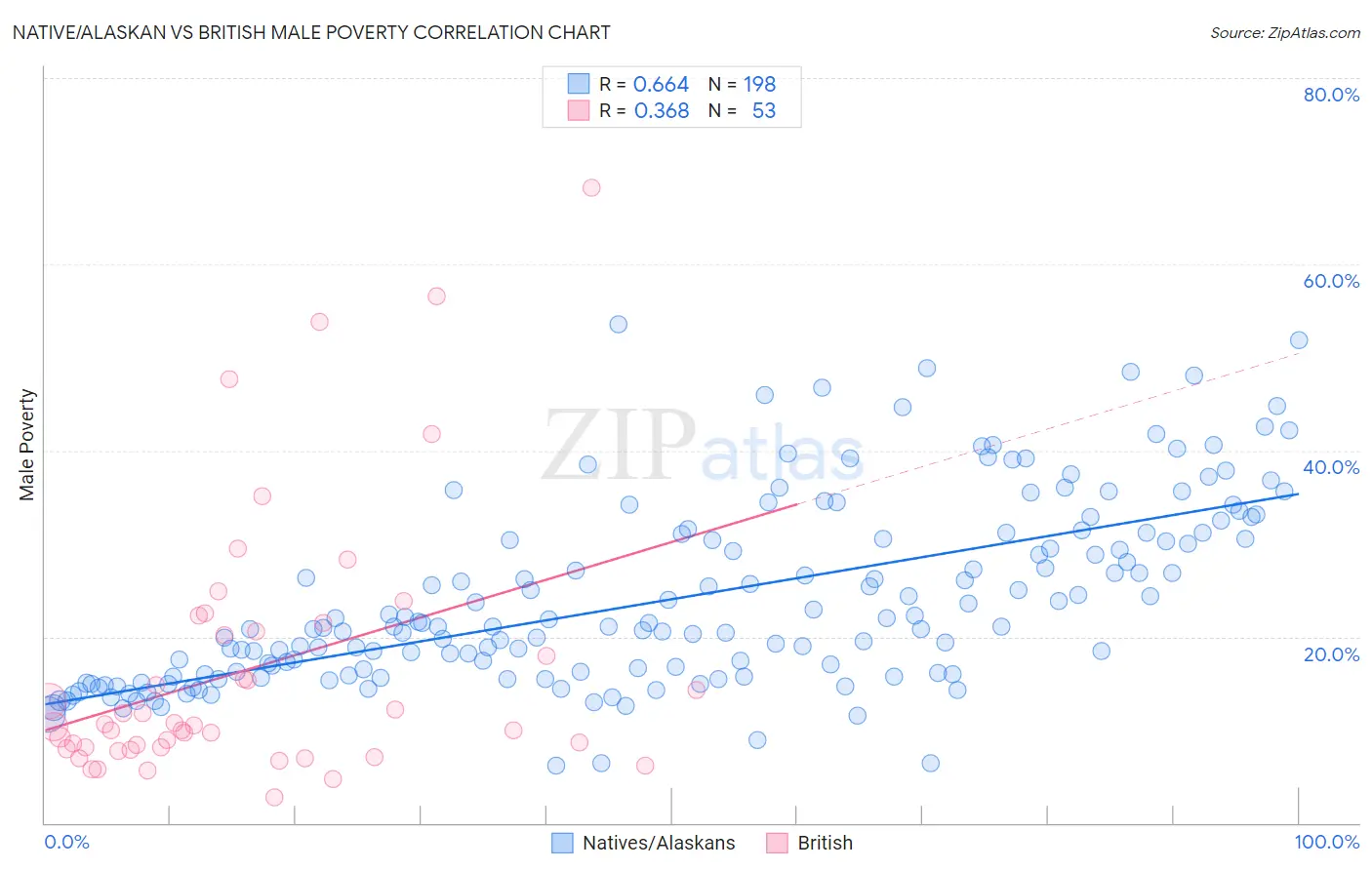 Native/Alaskan vs British Male Poverty