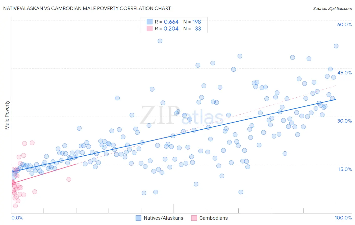 Native/Alaskan vs Cambodian Male Poverty