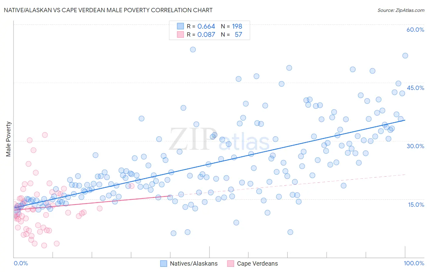 Native/Alaskan vs Cape Verdean Male Poverty