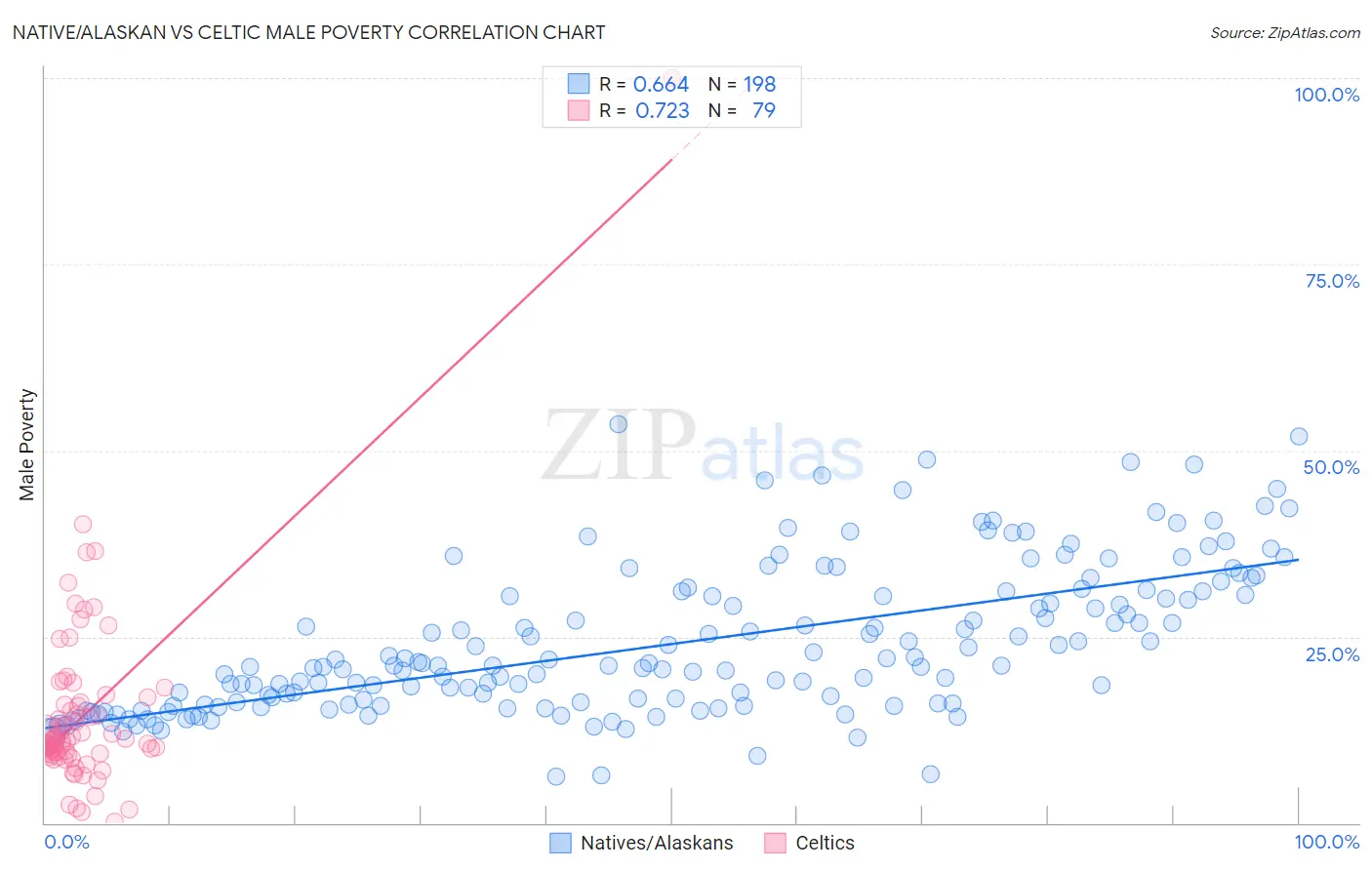 Native/Alaskan vs Celtic Male Poverty