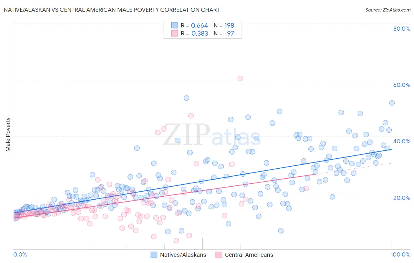 Native/Alaskan vs Central American Male Poverty