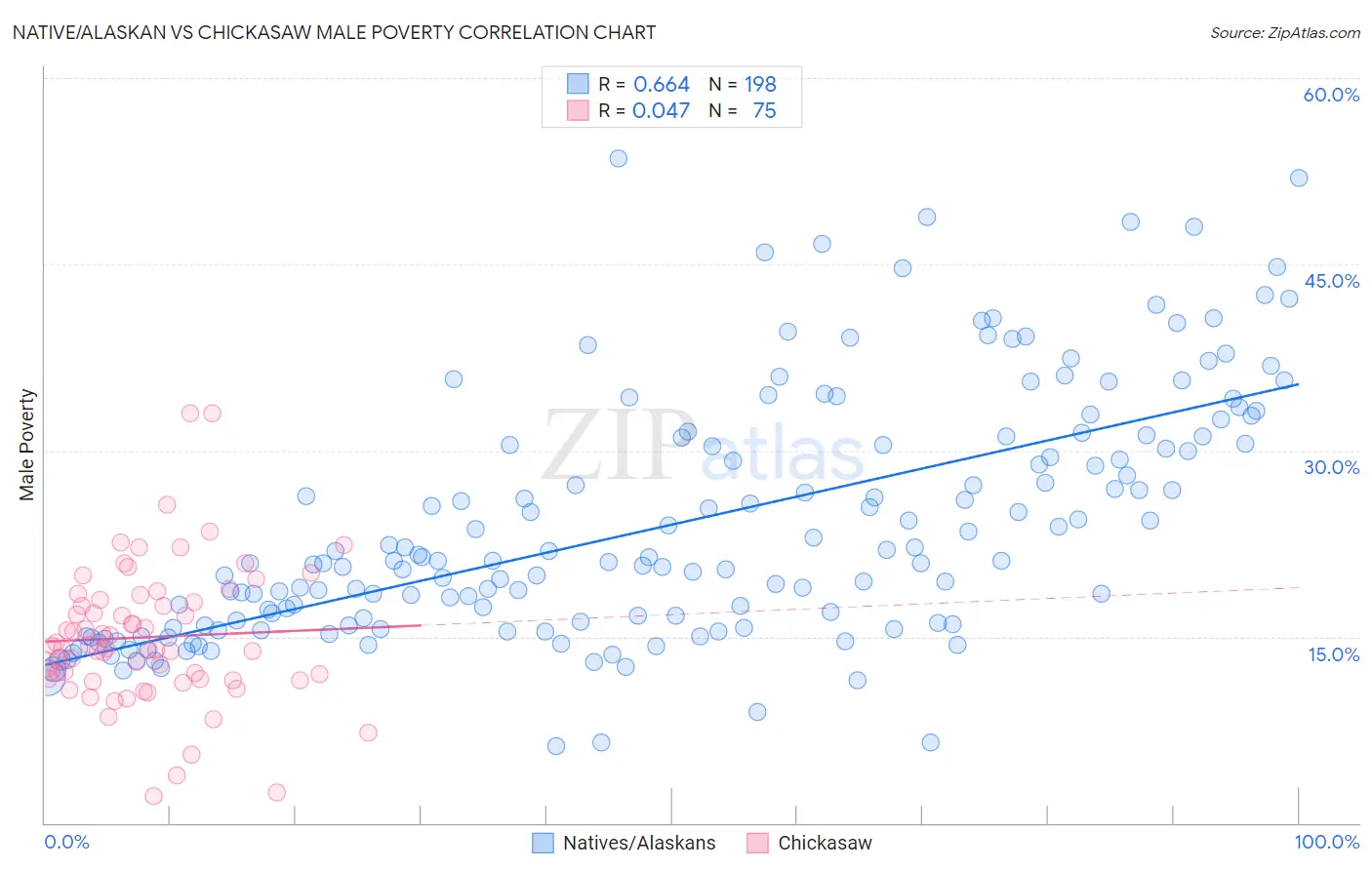 Native/Alaskan vs Chickasaw Male Poverty