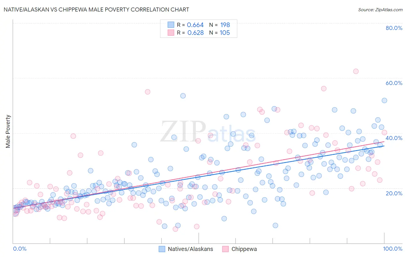 Native/Alaskan vs Chippewa Male Poverty