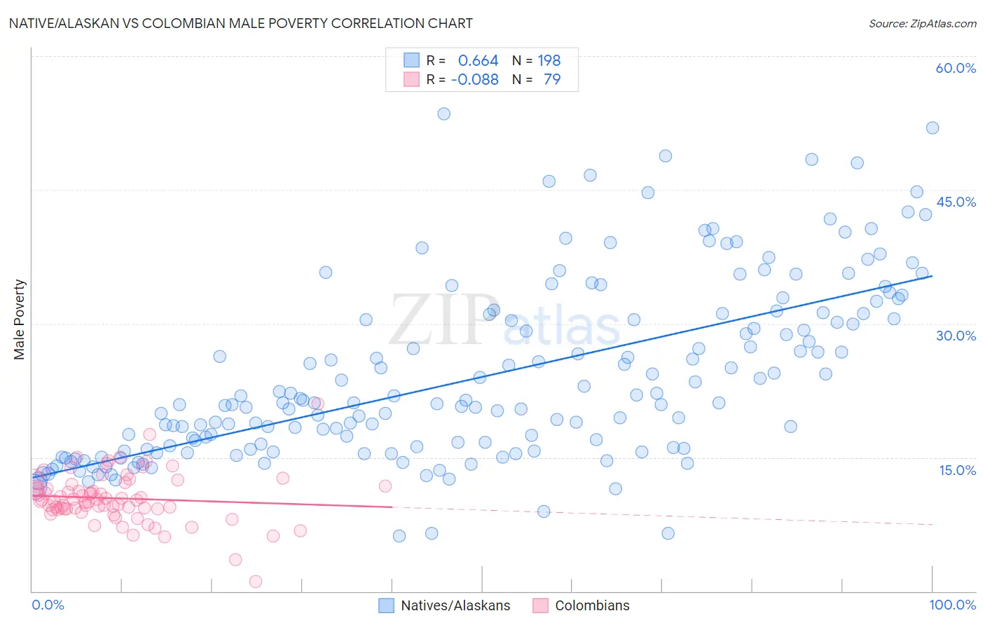 Native/Alaskan vs Colombian Male Poverty