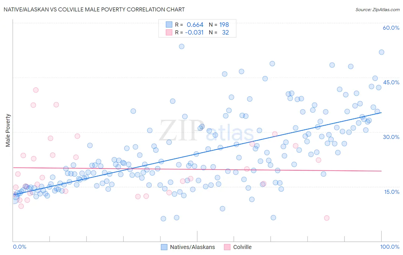 Native/Alaskan vs Colville Male Poverty