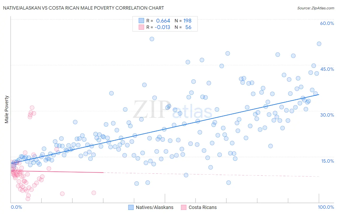 Native/Alaskan vs Costa Rican Male Poverty