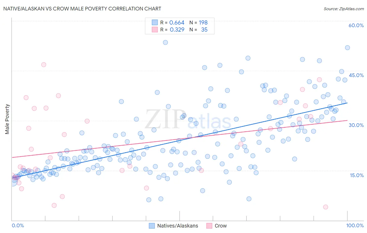 Native/Alaskan vs Crow Male Poverty