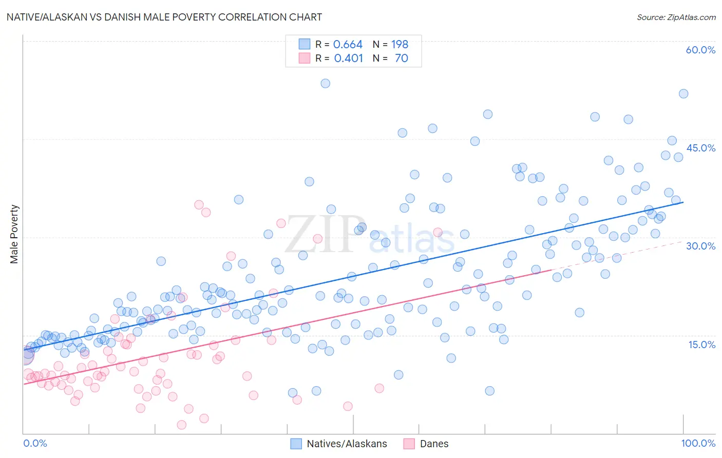 Native/Alaskan vs Danish Male Poverty