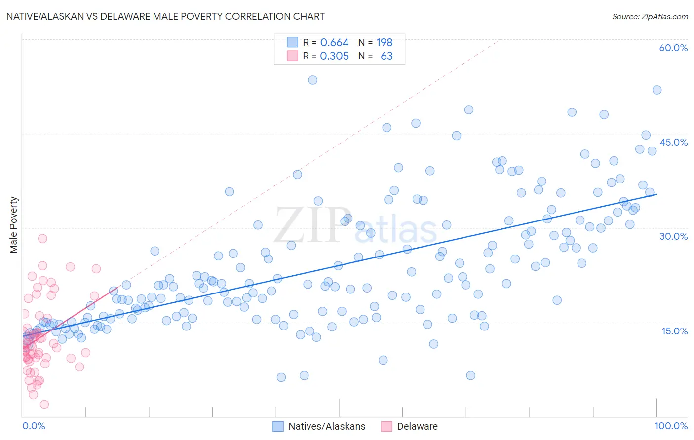 Native/Alaskan vs Delaware Male Poverty