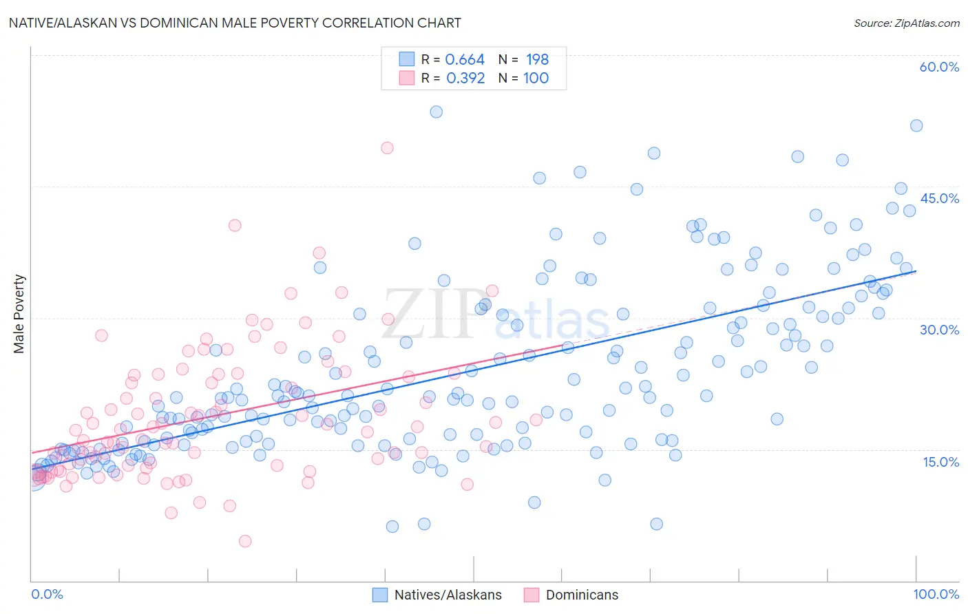 Native/Alaskan vs Dominican Male Poverty